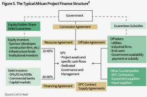 05 the typical African project finance structure