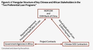 06 Triangular structure of key Chinese and African stakeholders in the Two Preferential Loan Programs