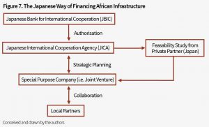 07 The Japanese Way of Financing African Infrastruture